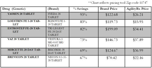 Drug prices Chart