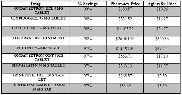 Drug prices Chart